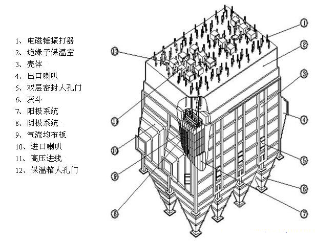 濕式靜電除塵器的內部結構